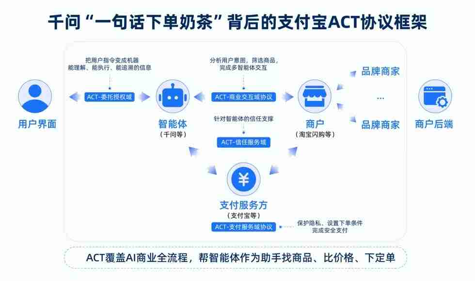 支付宝携手伙伴发布ACT协议,助力AI与服务平台高效协同