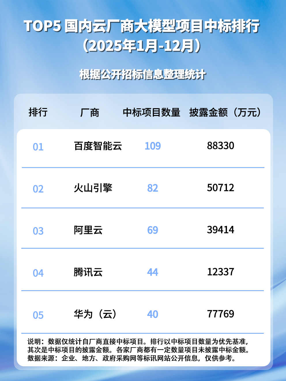 百度智能云AI收入增速目标200%