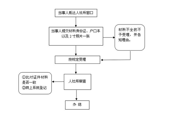 失业证信息更新流程及操作步骤
