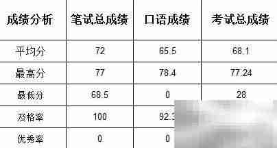 Excel学生成绩统计分析