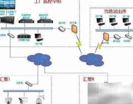 监控传输网络架构设计