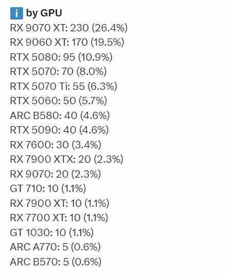 RTX 5080显卡成为50系销冠!RX 9070 XT持续领跑总榜