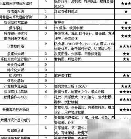 数据库工程师职业发展指南
