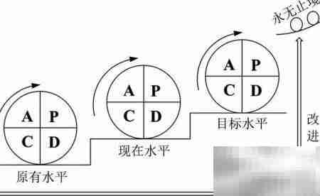 PDCA循环助力高效工作
