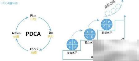 PDCA循环提升工作效率技巧