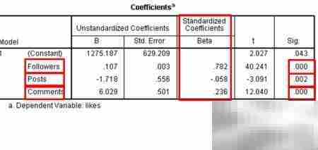 SPSS回归结果快速解读