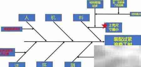 鱼骨图法解析问题根源