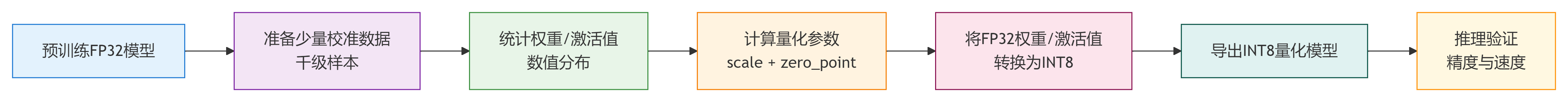 大模型应用：高精度量化感知训练(QAT)与低成本后训练量化(PTQ)方案优选.55