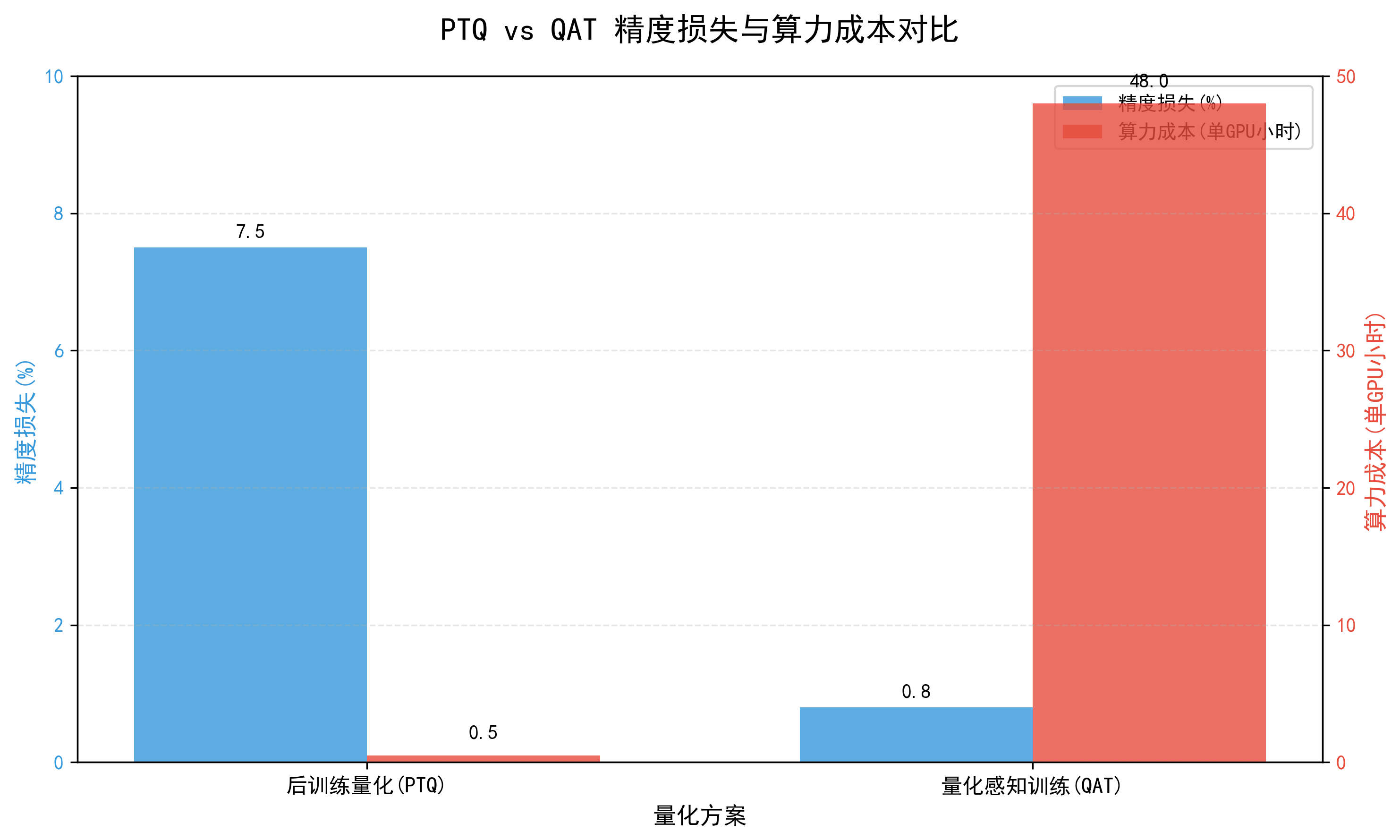 大模型应用：高精度量化感知训练(QAT)与低成本后训练量化(PTQ)方案优选.55