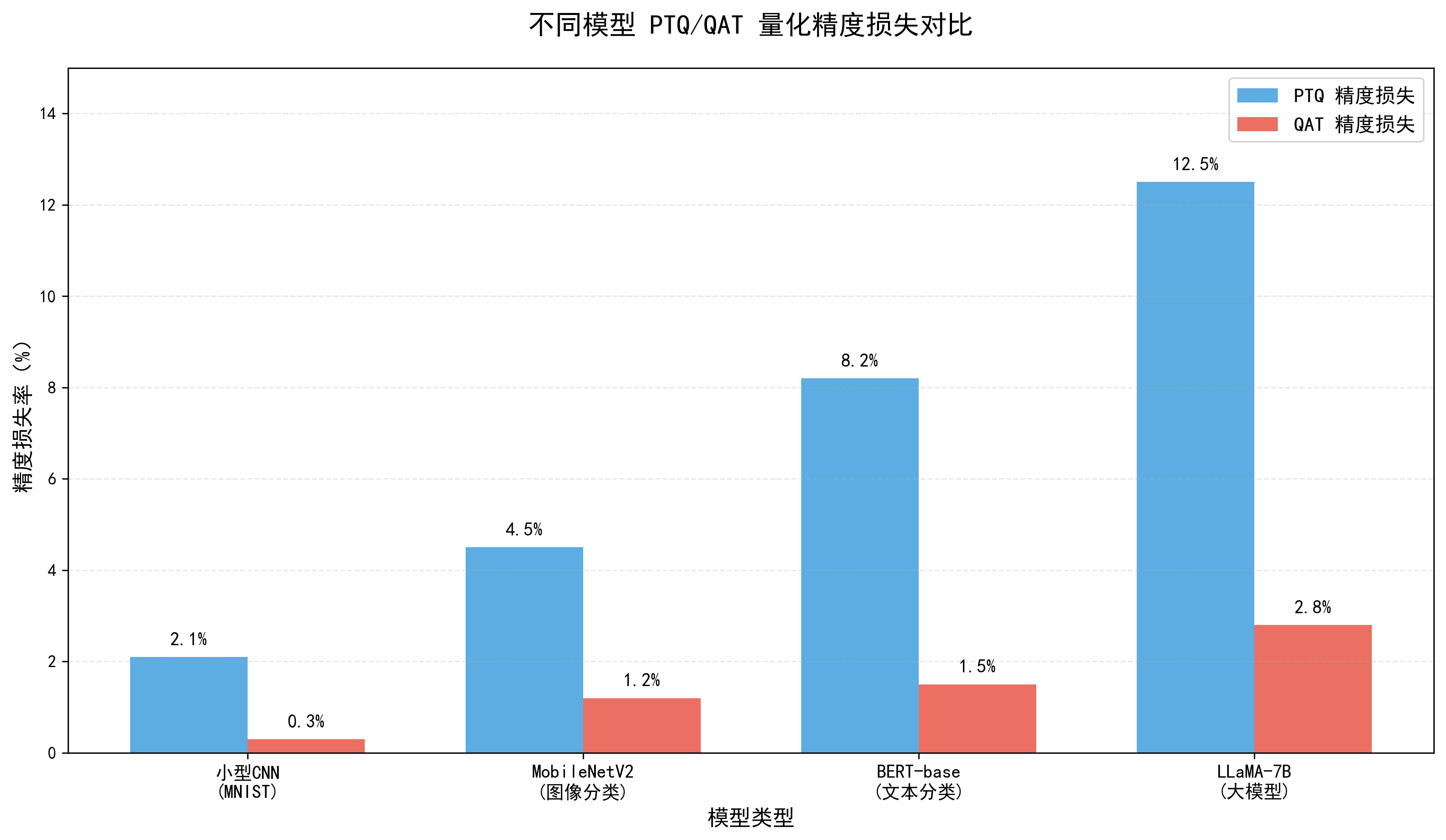 大模型应用：高精度量化感知训练(QAT)与低成本后训练量化(PTQ)方案优选.55