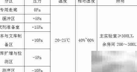产前筛查实验室设计