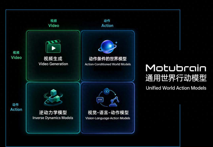 生数科技MotuBrain登顶双榜，定义具身智能新标准