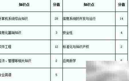软考系统分析师备考指南