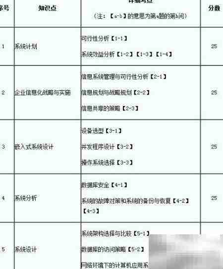 软考系统分析师备考指南