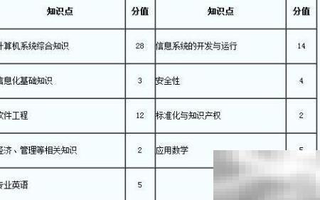 软考系统分析师备考指南