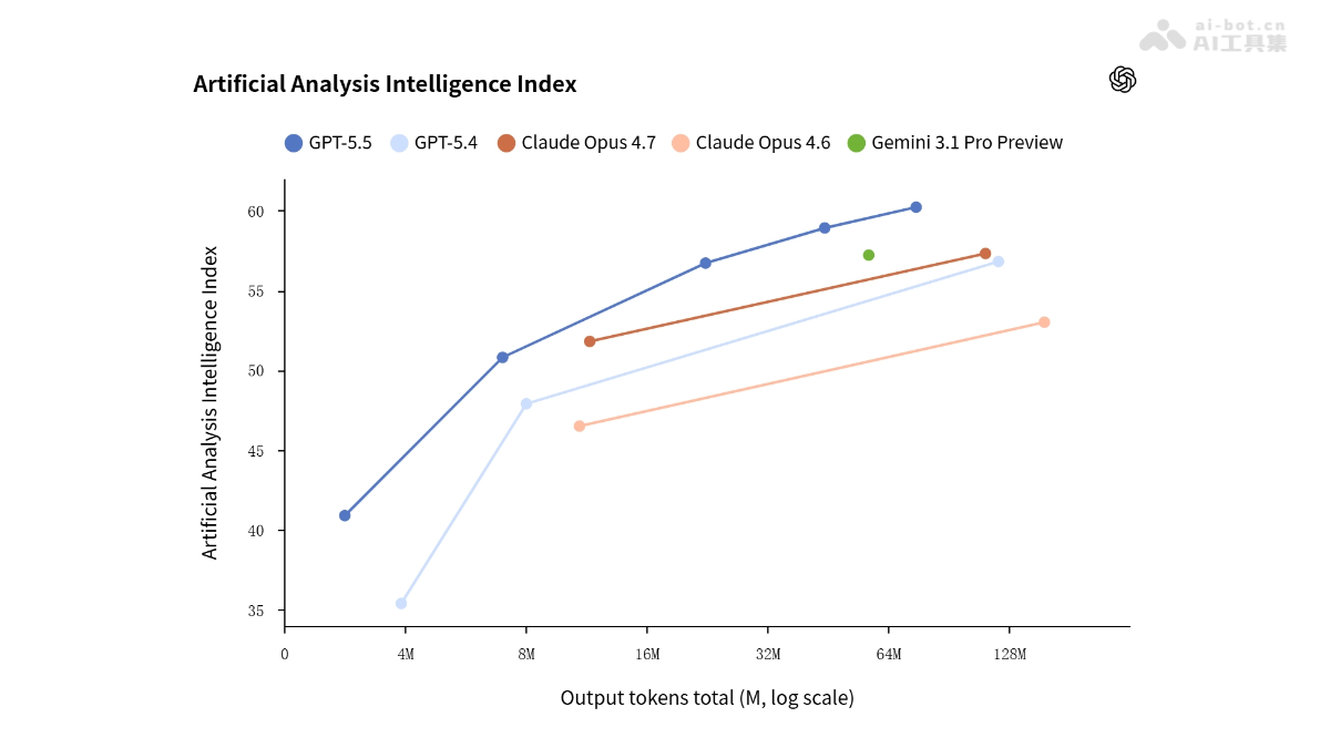GPT-5.5— OpenAI 推出的最新旗舰大模型