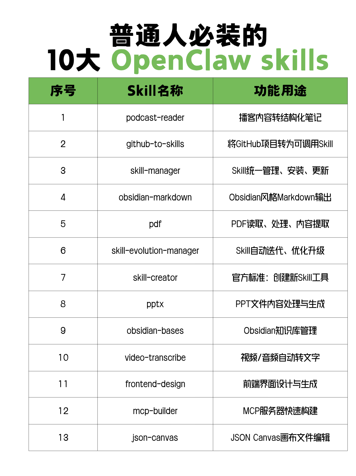 普通人必装的10大OpenClaw Skills盘点：效率直接拉满！