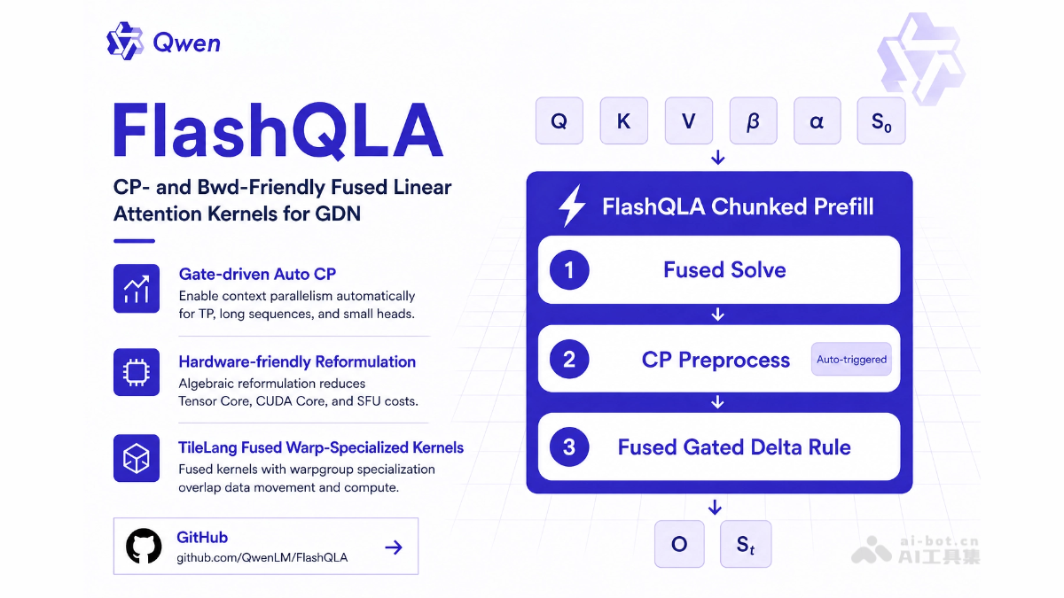 FlashQLA：通义实验室开源线性注意力库