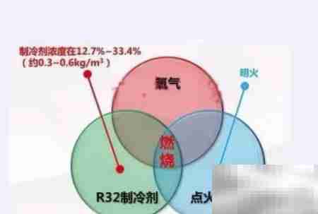 32雪种空调安全吗？