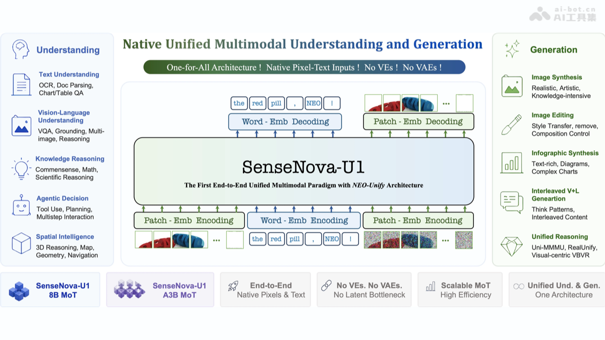 SenseNova U1— 商汤日日新推出的原生统一多模态模型