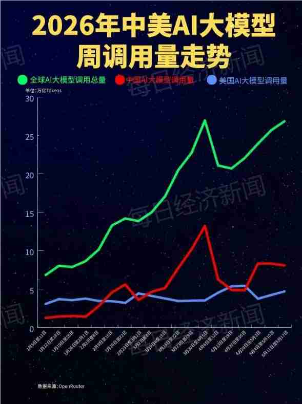 大模型调用量中国蝉联全球第一，腾讯混元新模型登顶榜单