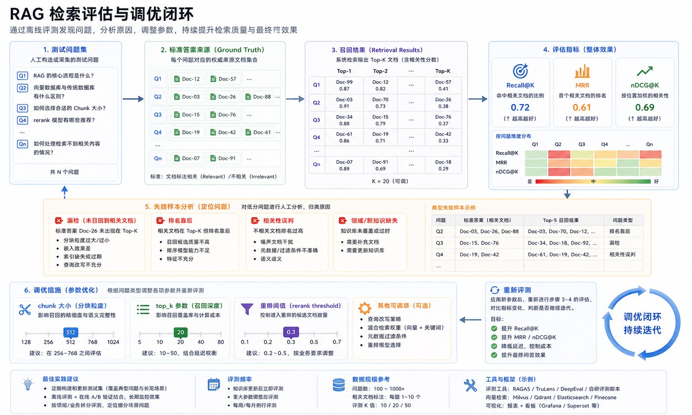 RAG 召回评估实战：用向量检索和重排序减少答非所问