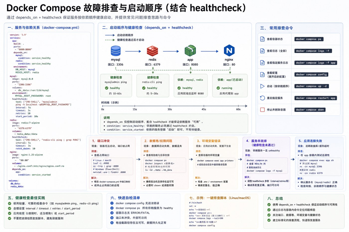 Docker Compose 本地多服务环境实战：MySQL、Redis、Nginx 一键启动