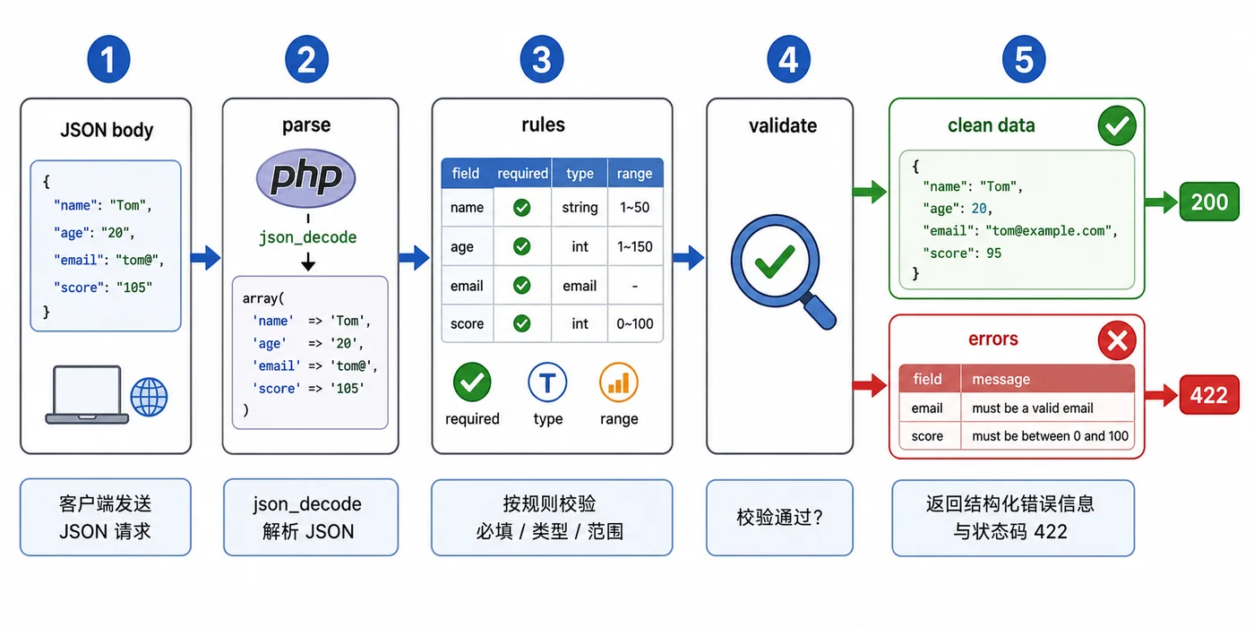 PHP JSON 接口参数校验实战：统一入口、类型转换和错误响应