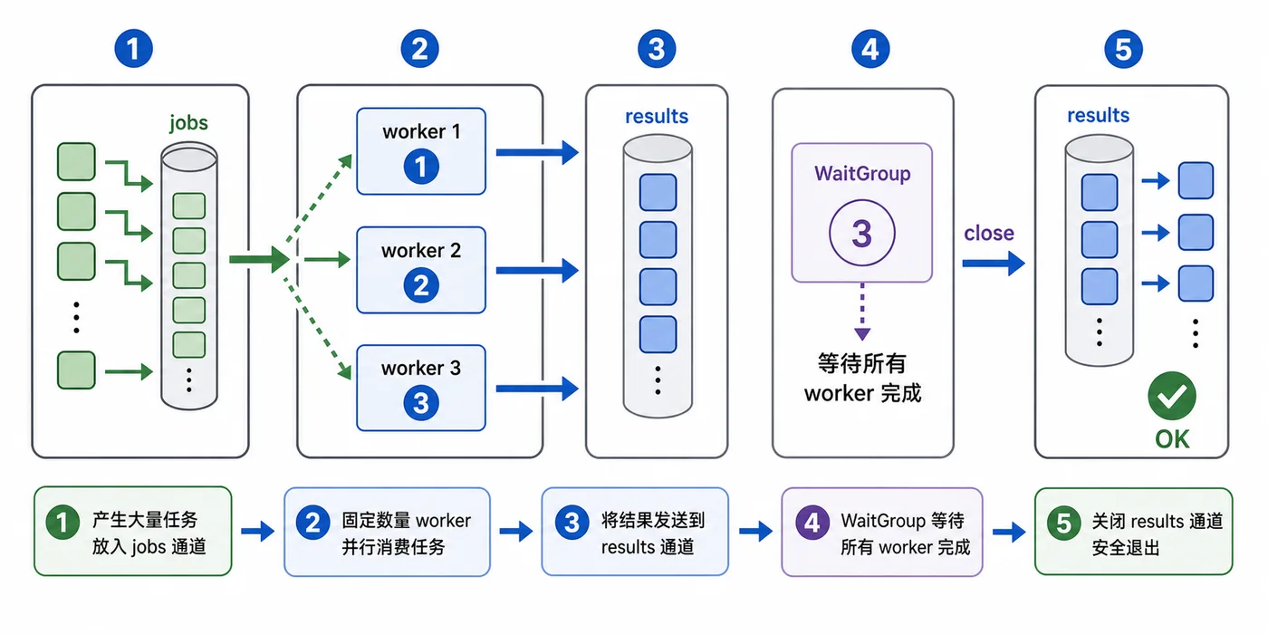 Go worker pool 实战：用 channel 控制并发和收集结果