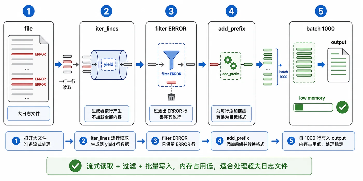 Python 生成器处理大文件实战：逐行读取、过滤和分批写入