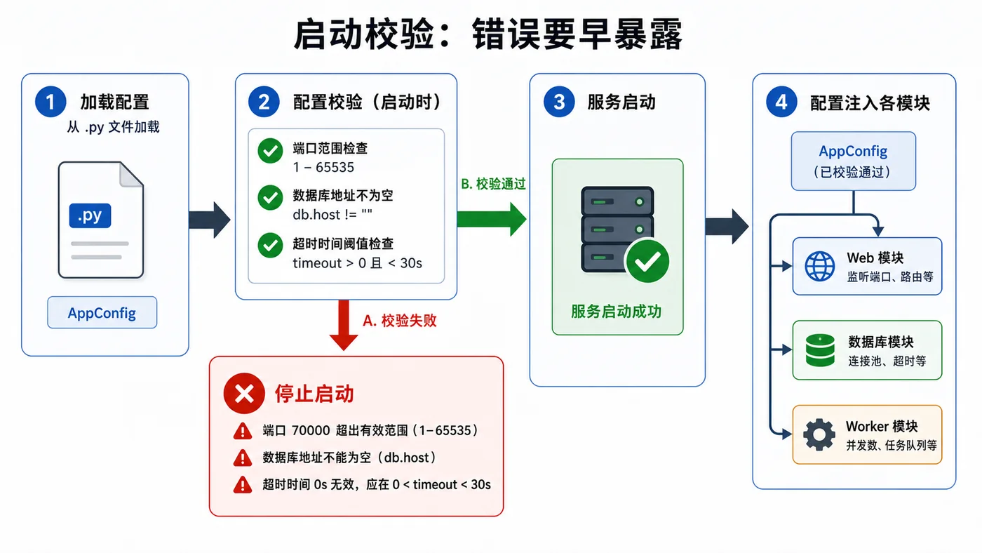 Python dataclass 配置管理实战：默认值、环境变量覆盖和启动校验
