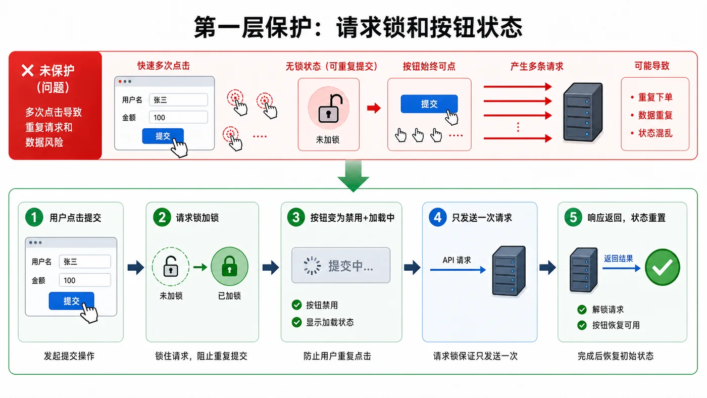 前端表单重复提交治理实战：请求锁、按钮状态和失败回滚