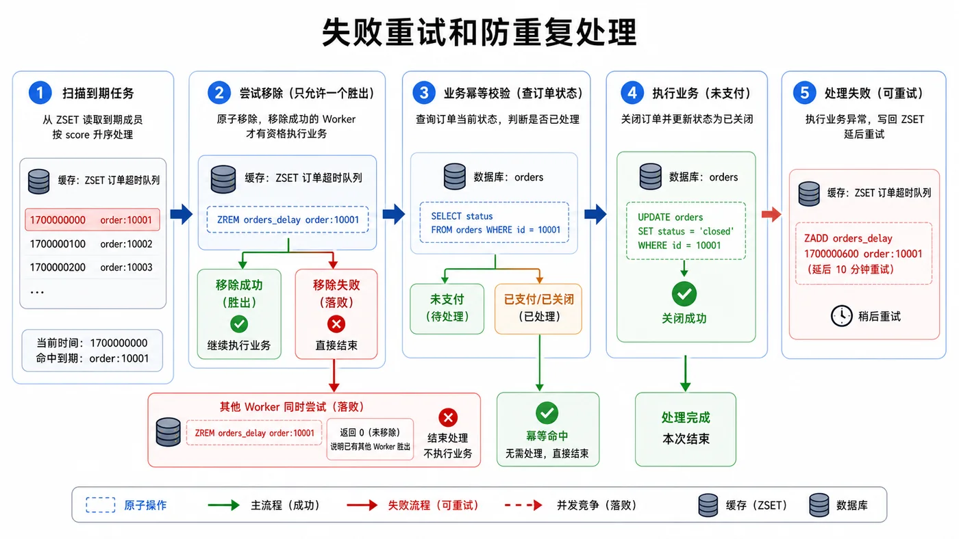 Redis ZSET 延迟队列任务到期后抢占处理、失败重试和成功落库的分支图