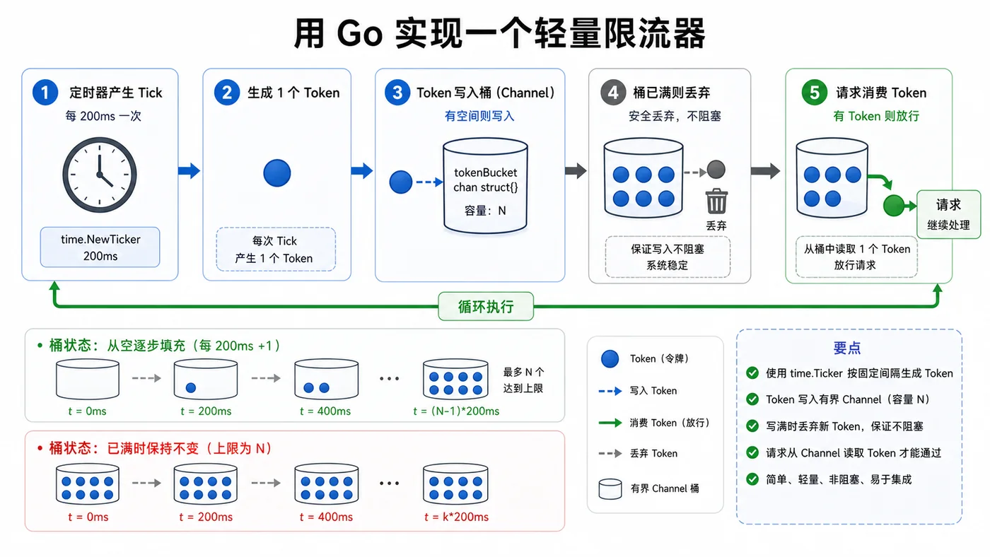 Go 令牌桶中 time.Ticker 定时补充令牌、桶满丢弃补充、请求消耗令牌的流程图
