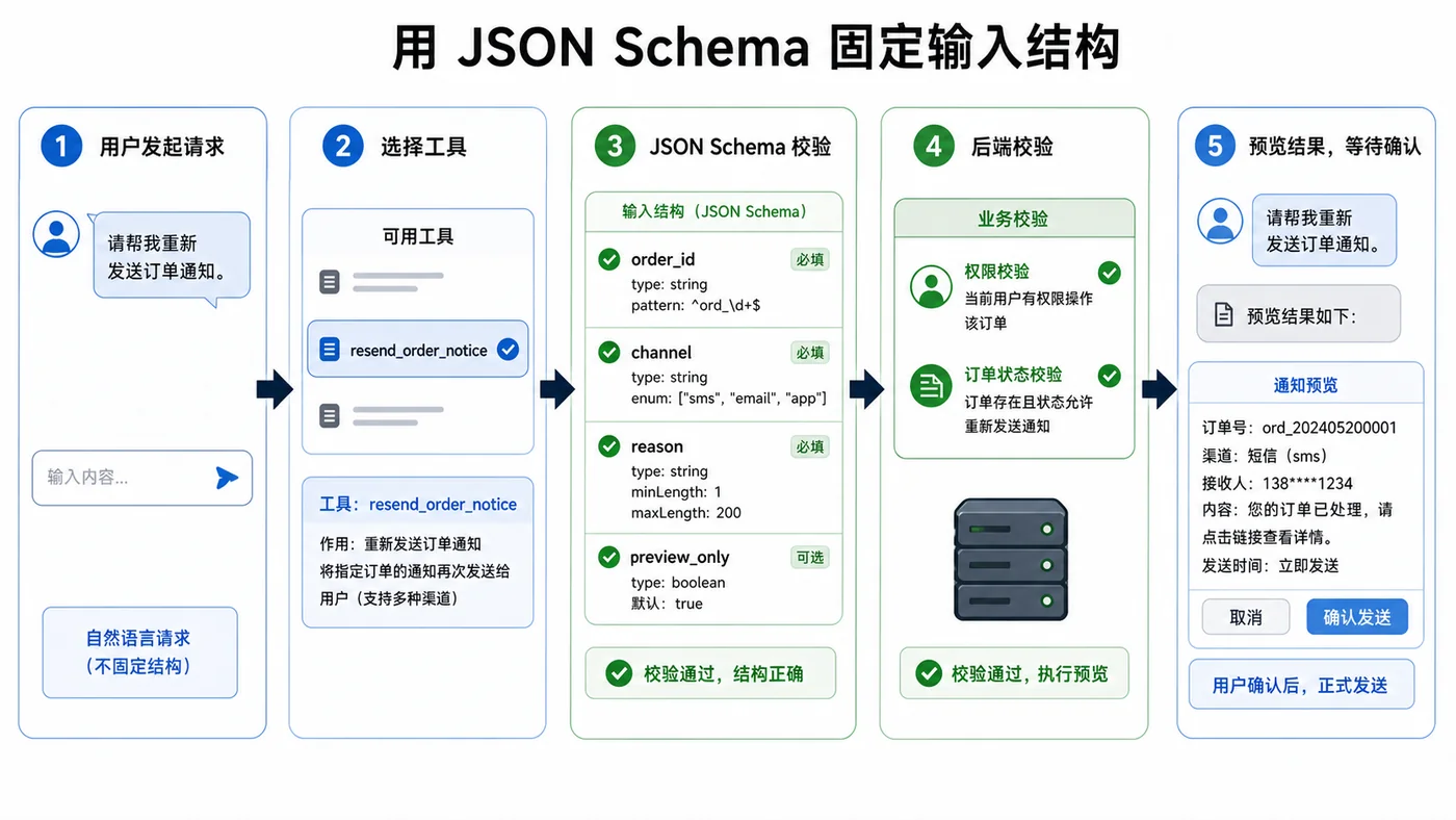 AI 工具调用落地实战：JSON Schema、参数校验和人工兜底
