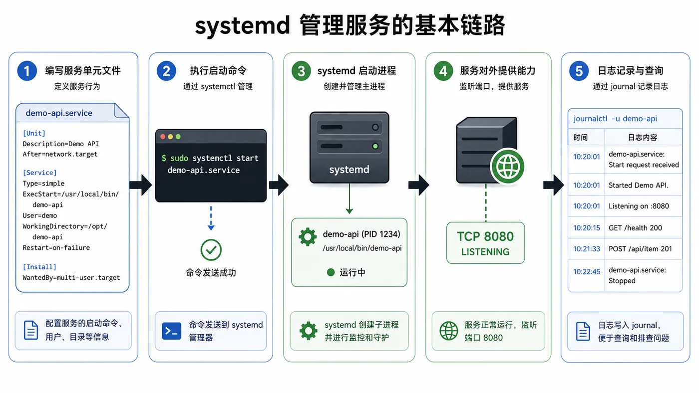 Linux 服务管理器从单元文件、启动命令到服务启动和日志记录的流程图