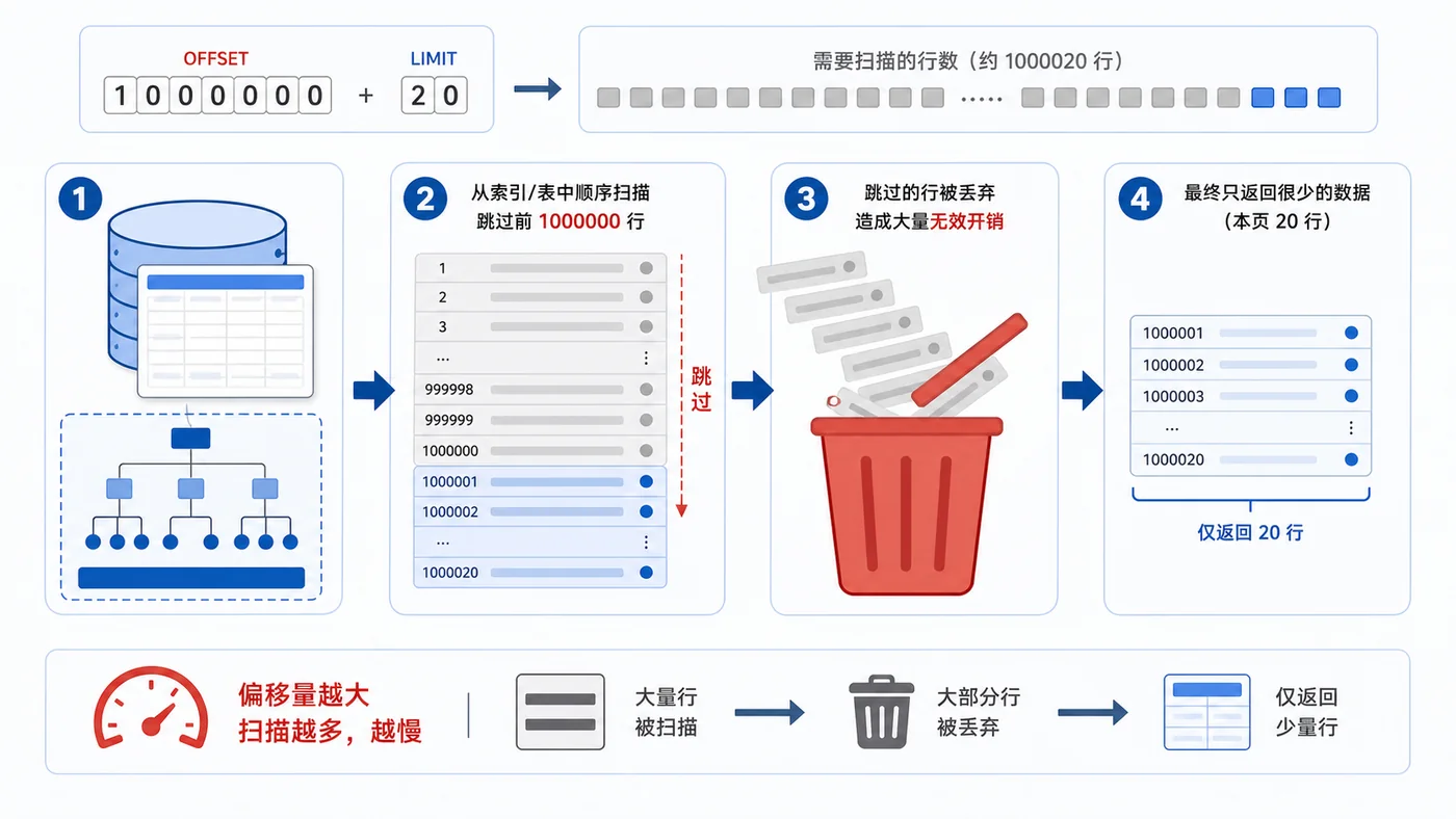 MySQL 深分页无效扫描示意：大偏移分页先扫描大量索引记录并丢弃，最终只返回少量行