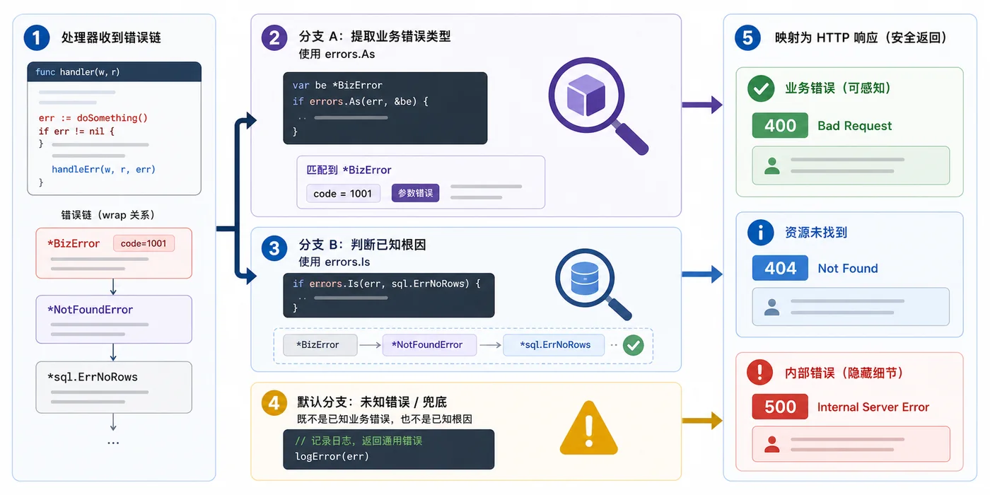 Go Handler 错误响应映射：errors.As 提取业务错误，errors.Is 判断根因，最终返回 HTTP 状态和用户提示