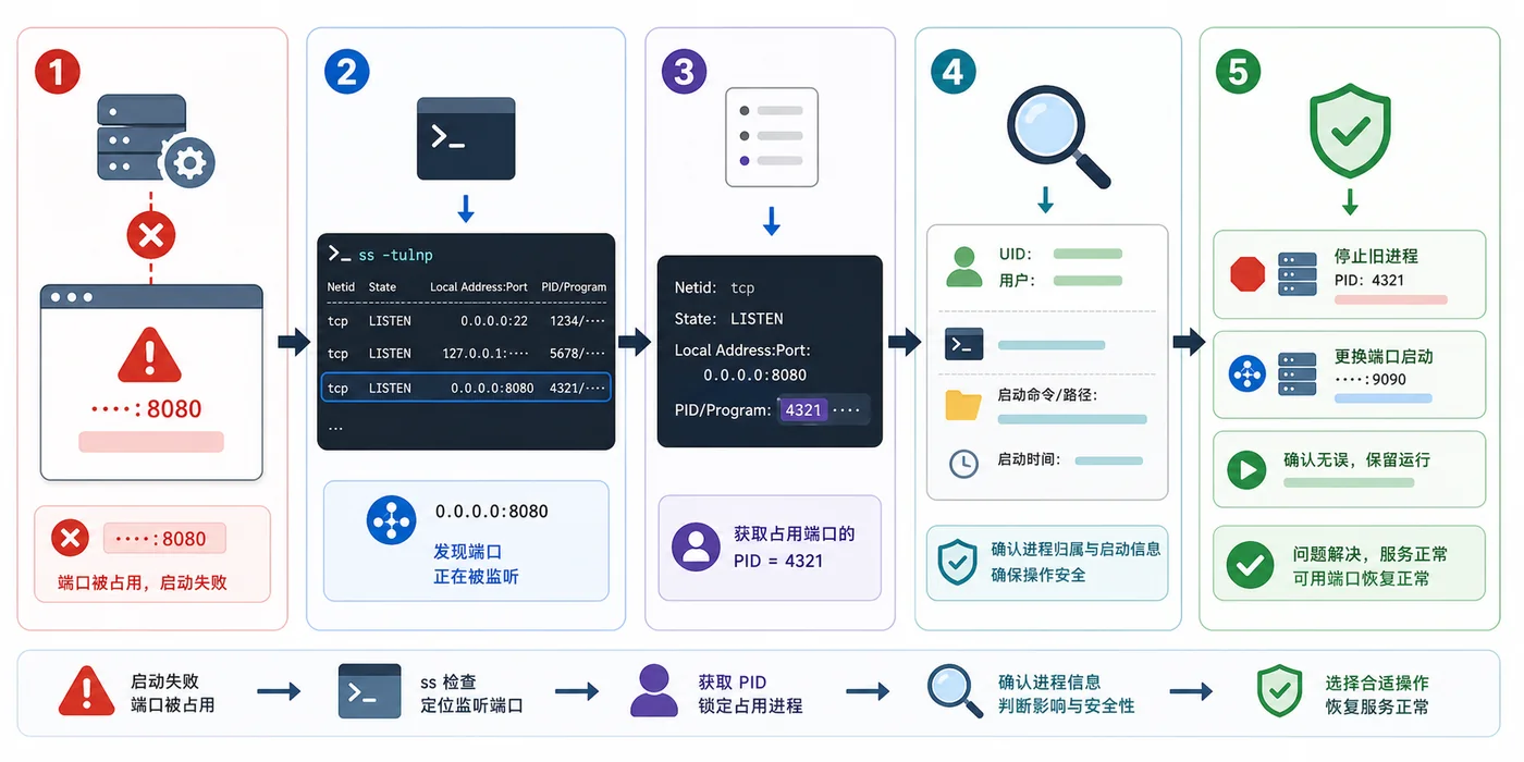 Linux 端口占用排查实战：用 ss 和 lsof 找到监听进程