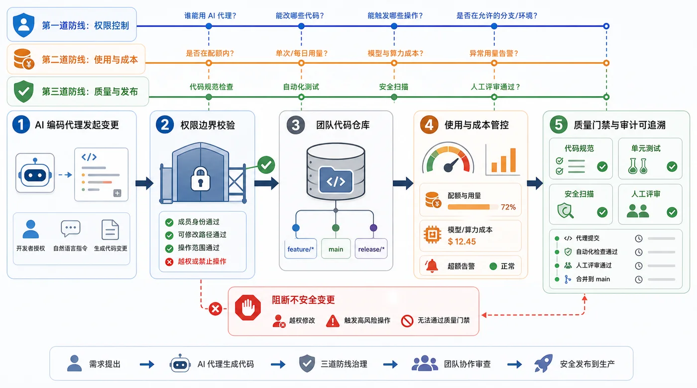 AI 编程代理进入工程主流程：从官方动态看团队落地的三个信号