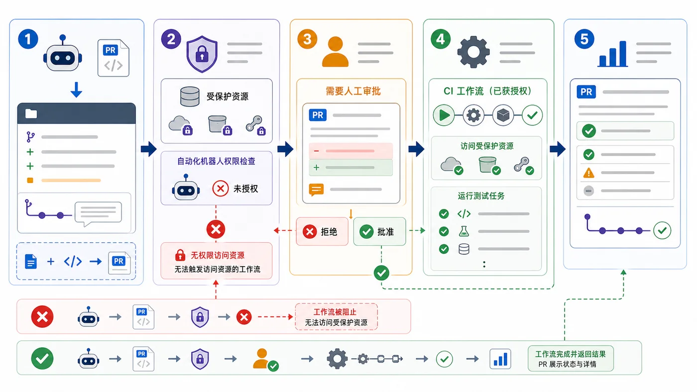 机器人 PR 运行 GitHub Actions 前的审批流程：机器人提交变更、权限检查、人工审批、受限工作流运行和结果回写