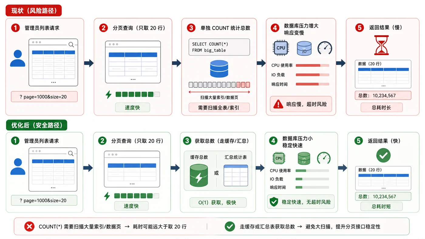 MySQL 大表分页总数统计风险示意:列表只取少量行,COUNT 总数却扫描大量记录导致接口变慢