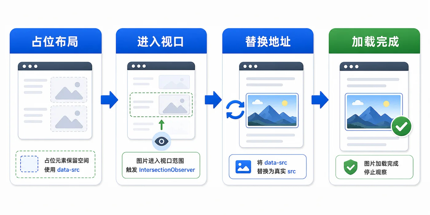 前端图片懒加载从占位布局进入视口到替换地址并加载完成的流程