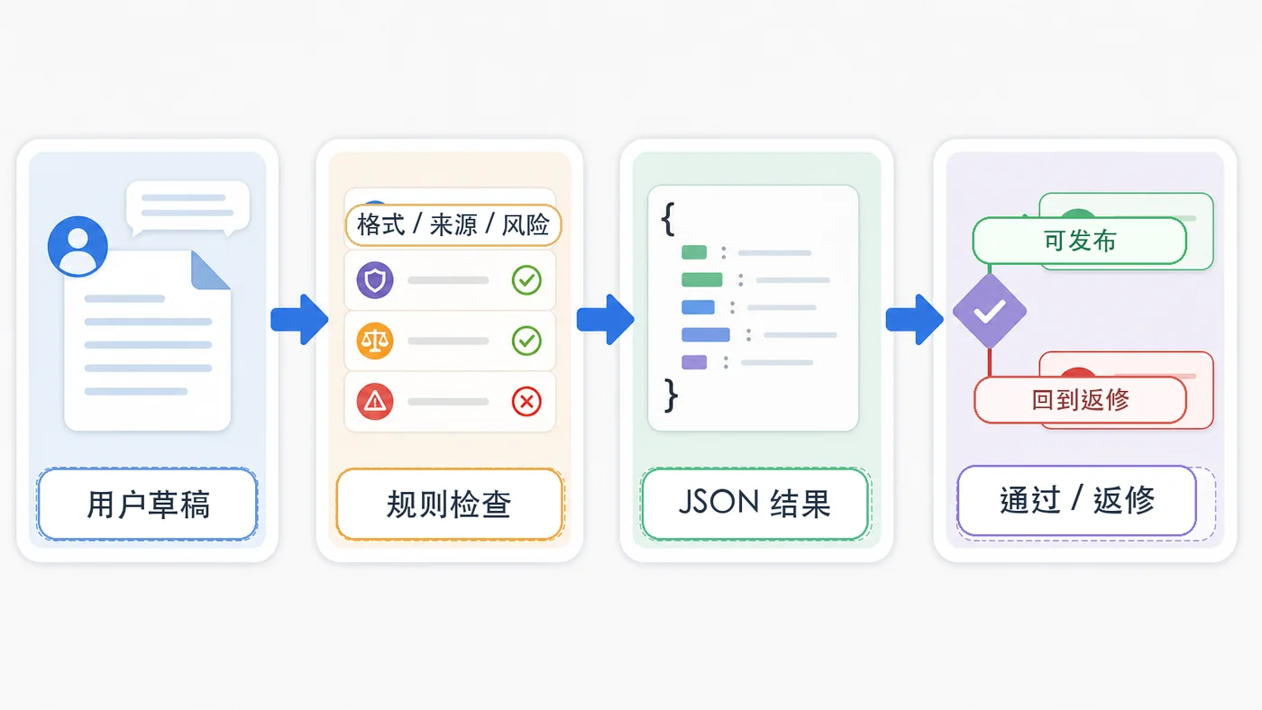 AI 输出从用户草稿进入规则检查生成 JSON 结果再决定通过或返修的质检流水线