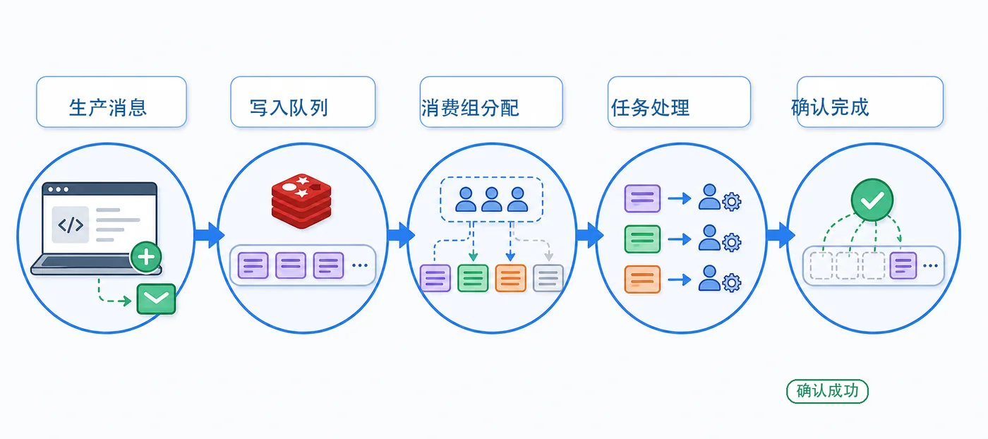 Redis Stream 消息队列实战：消费组、ACK 和失败重投怎么配