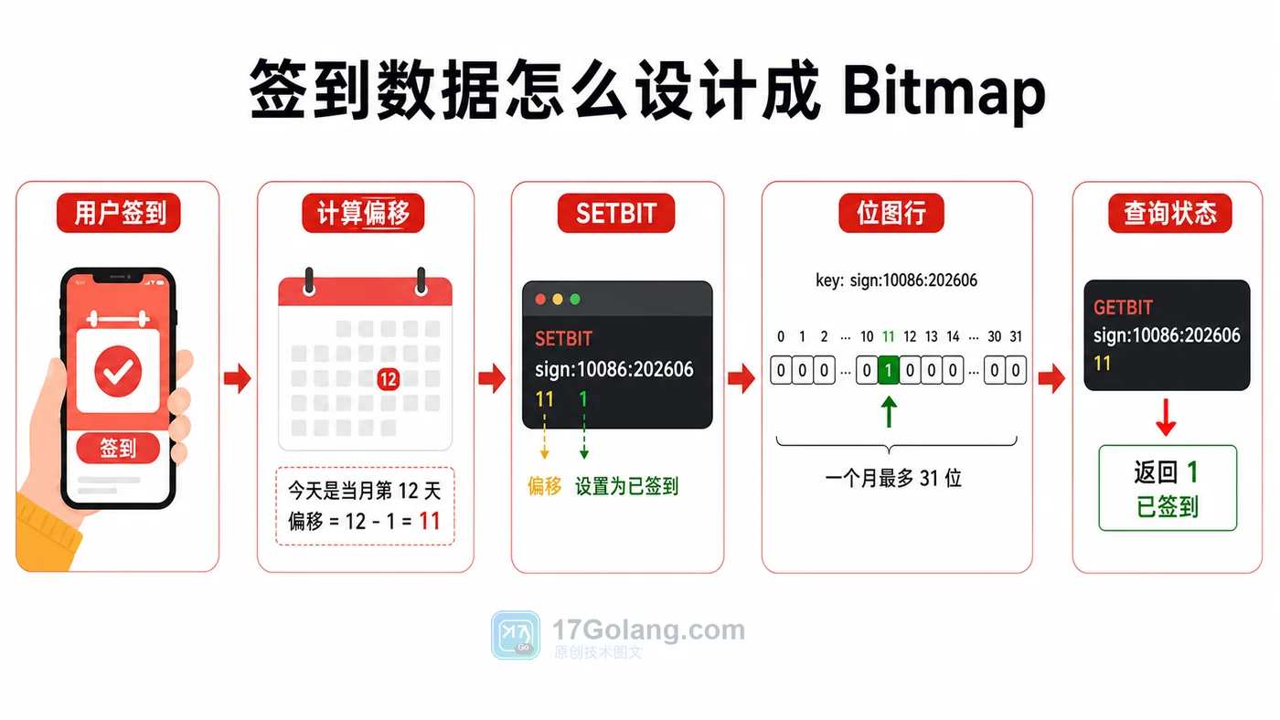 Redis Bitmap 用户签到写入流程：用户签到、计算偏移、SETBIT 写入、位图行保存、GETBIT 查询状态