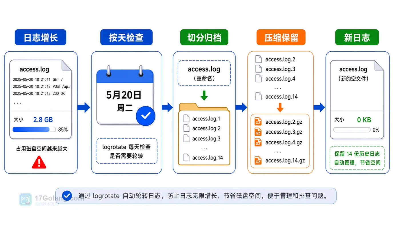Linux logrotate 日志轮转流程：大日志按天切分、压缩归档、保留最近份数并创建新日志