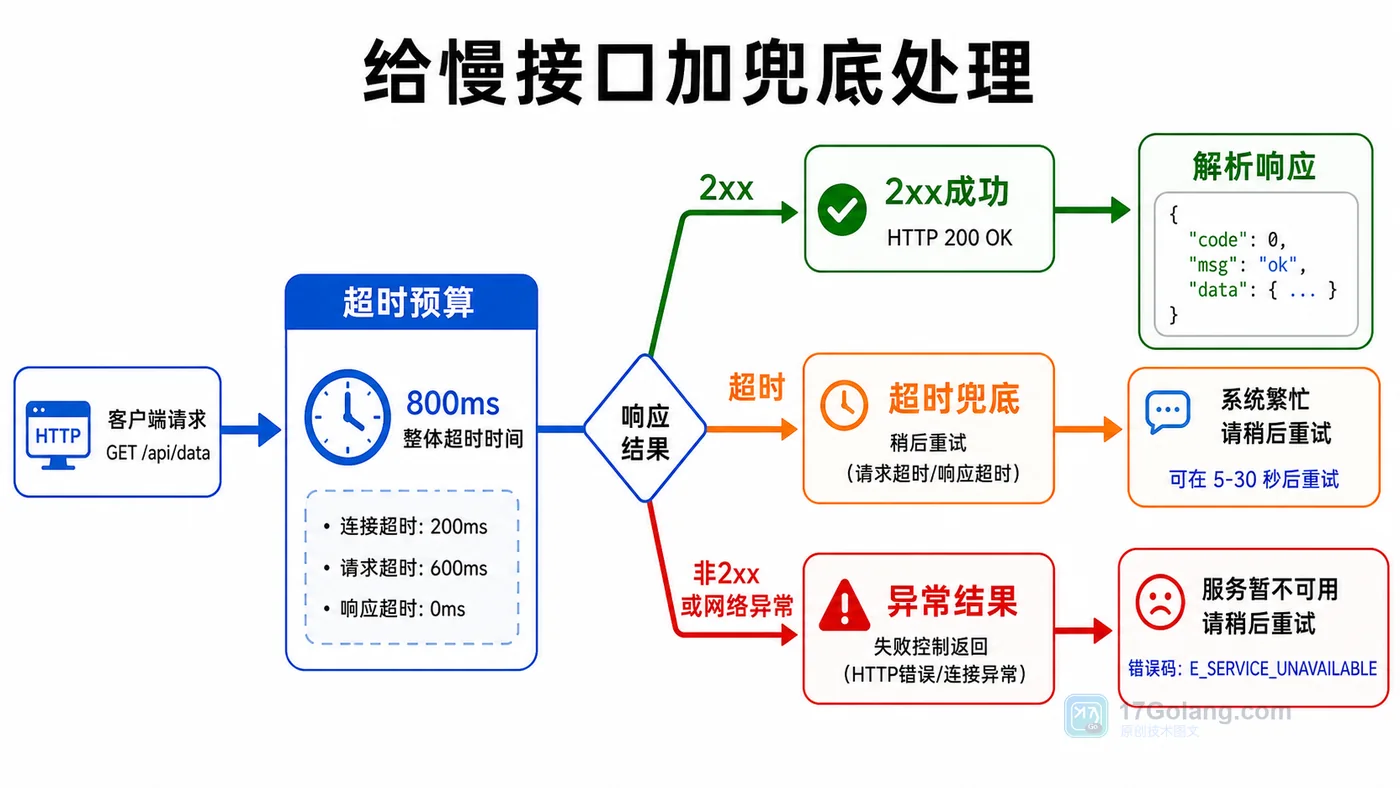 Java HttpClient 调接口实战：超时、状态码和响应体这样处理