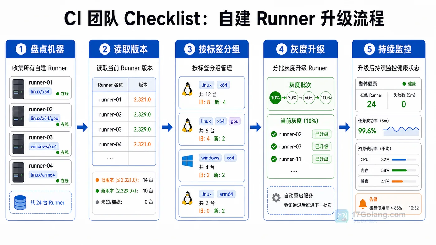GitHub Actions 自托管 Runner 强制升级时间线：CI 团队该提前查什么