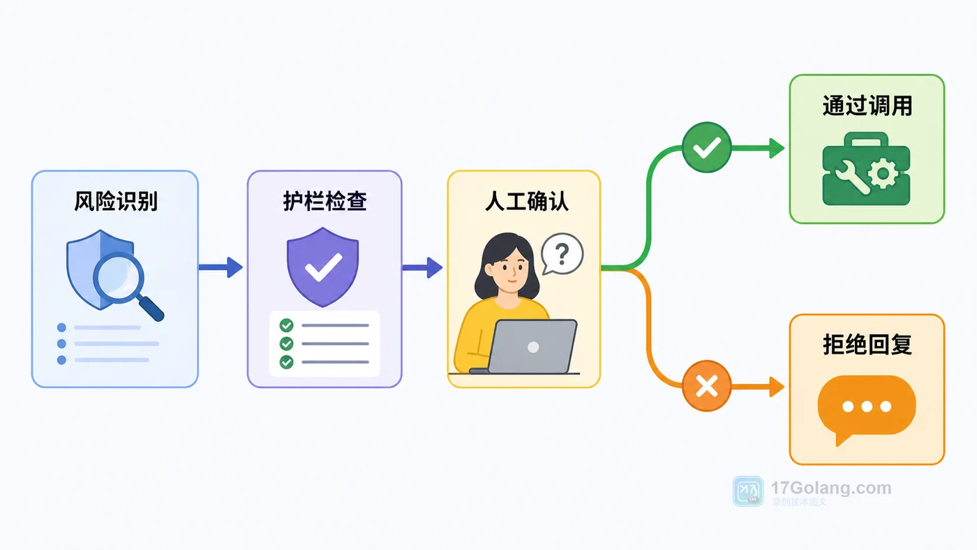 AI Agent Tracing 实战：工具调用、护栏和人工确认怎么追踪